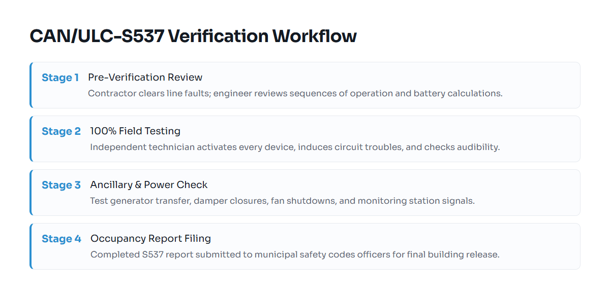 Four-step sequence illustrating the fire alarm verification process under CAN/ULC-S537.