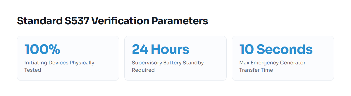 Key numerical thresholds for secondary power and device verification testing.