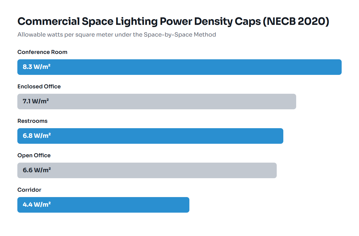 Bar chart comparing NECB 2020 allowable lighting power densities for commercial space types