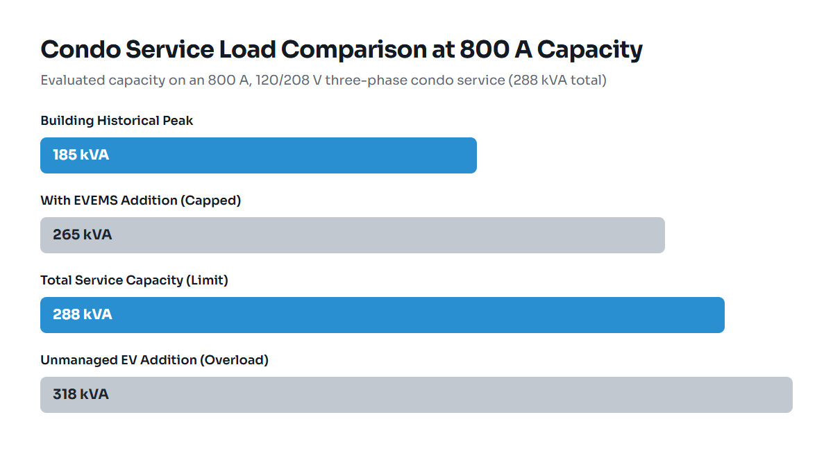 Bar chart comparing building peak, unmanaged EV addition, and EVEMS-managed EV addition