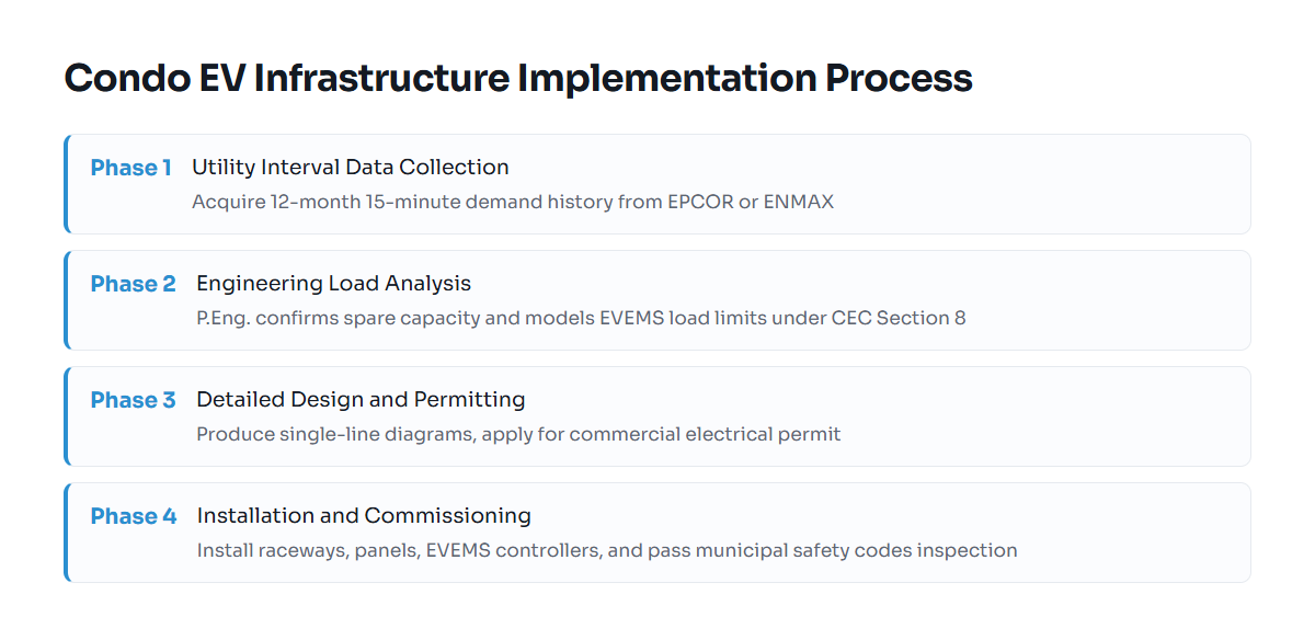 Step-by-step timeline of condo EV charging engineering and construction
