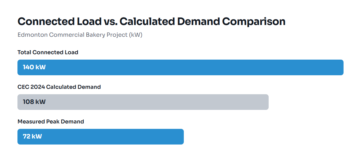 Bar chart comparing connected load of 140 kW to calculated code demand of 108 kW and actual running peak of 72 kW