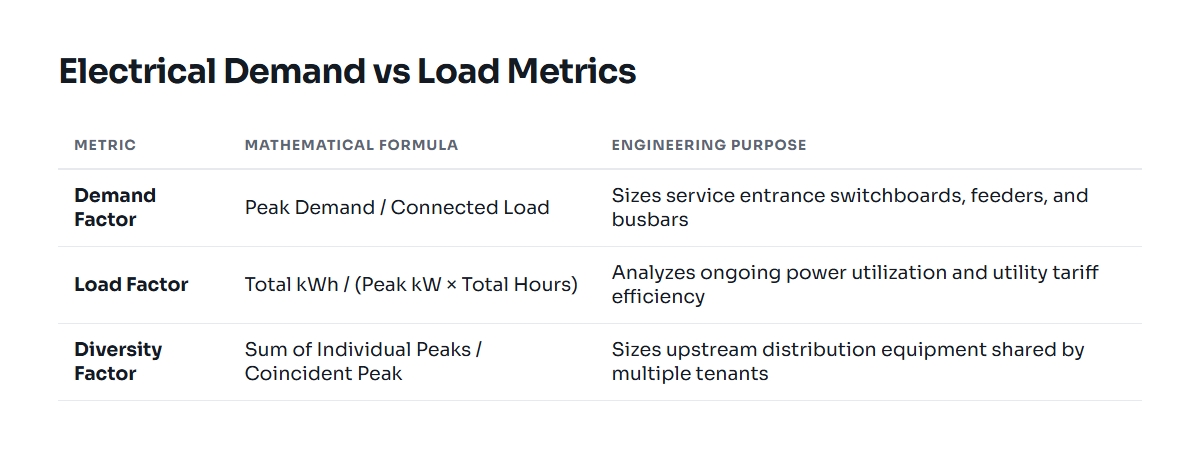 Comparison table outlining calculation formulas and purposes for demand factor, load factor, and diversity factor