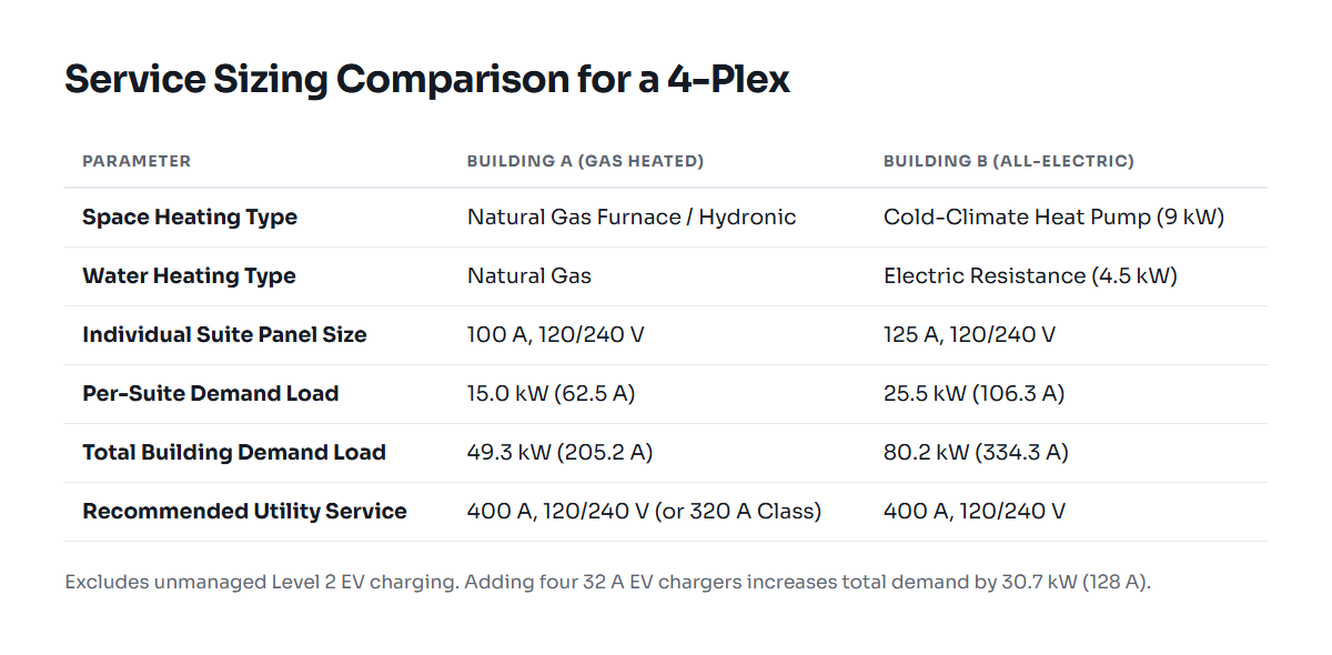 Table comparing electrical service demand calculations for gas-heated versus all-electric 4-plex developments