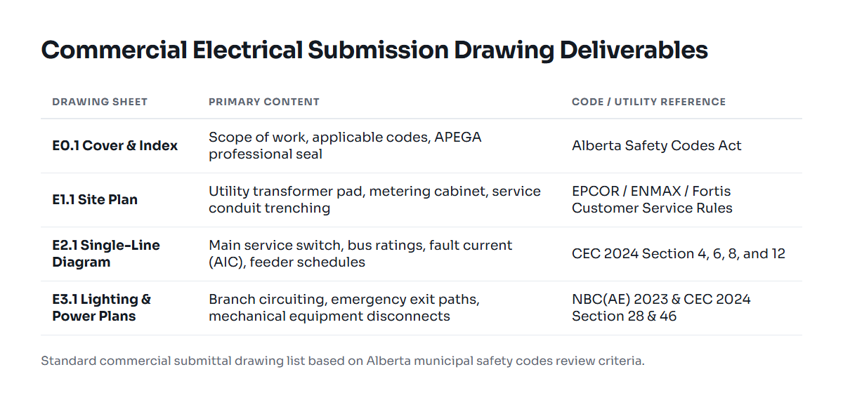Table of required commercial electrical drawing sheets and verification criteria