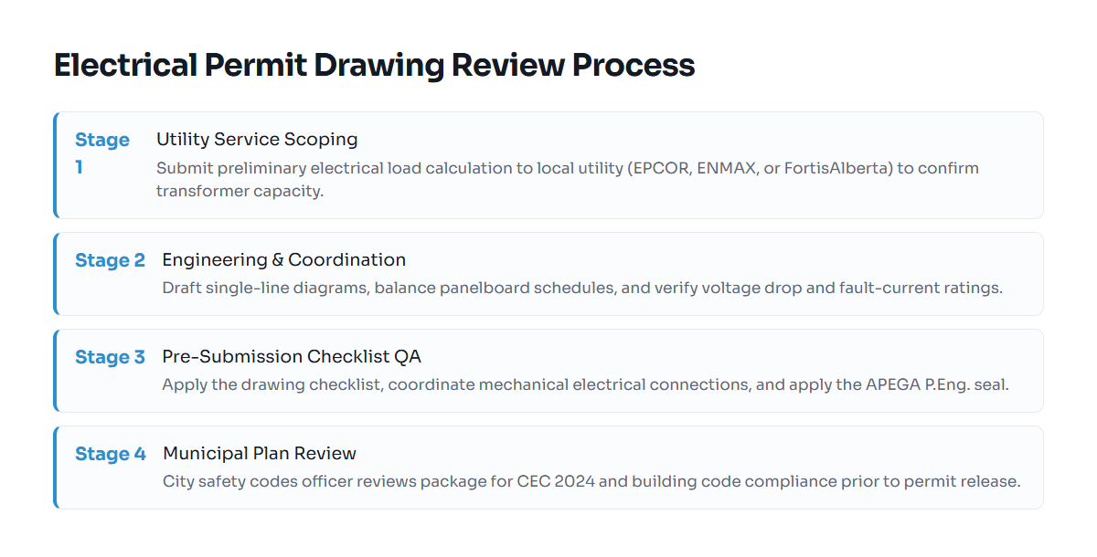 Step-by-step timeline for commercial electrical drawing review in Alberta