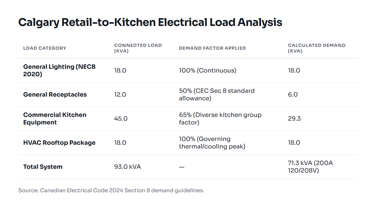 Table showing retail to restaurant commercial electrical load breakdown in kVA