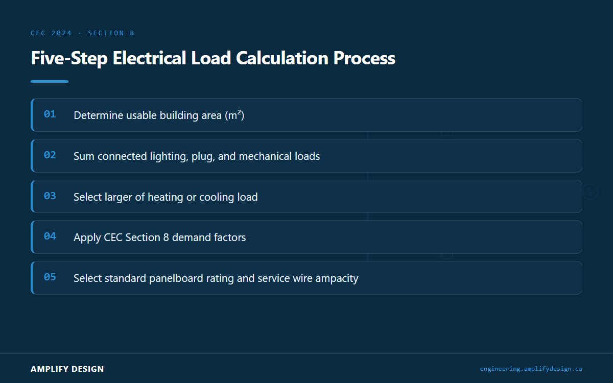 Flowchart showing 5 steps: space area load, equipment list, interlock check, demand factors, service panel selection