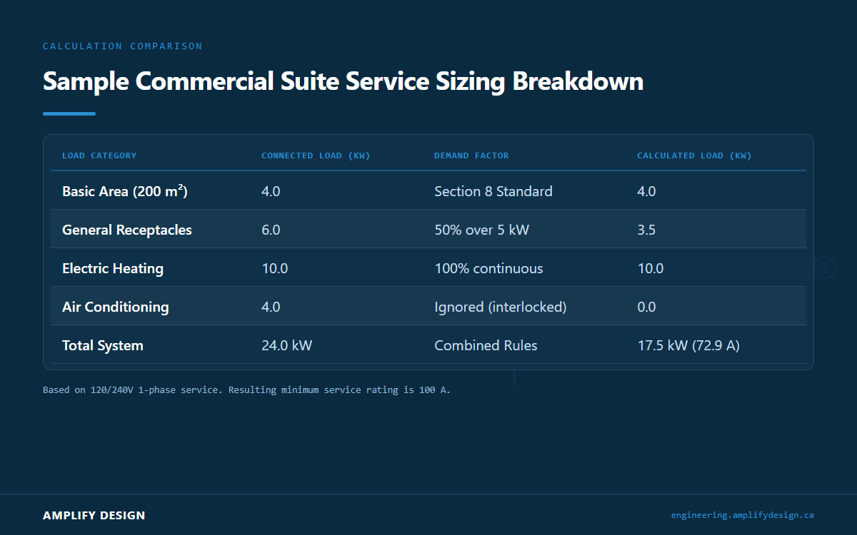 Table comparing connected load versus calculated load and main breaker selection