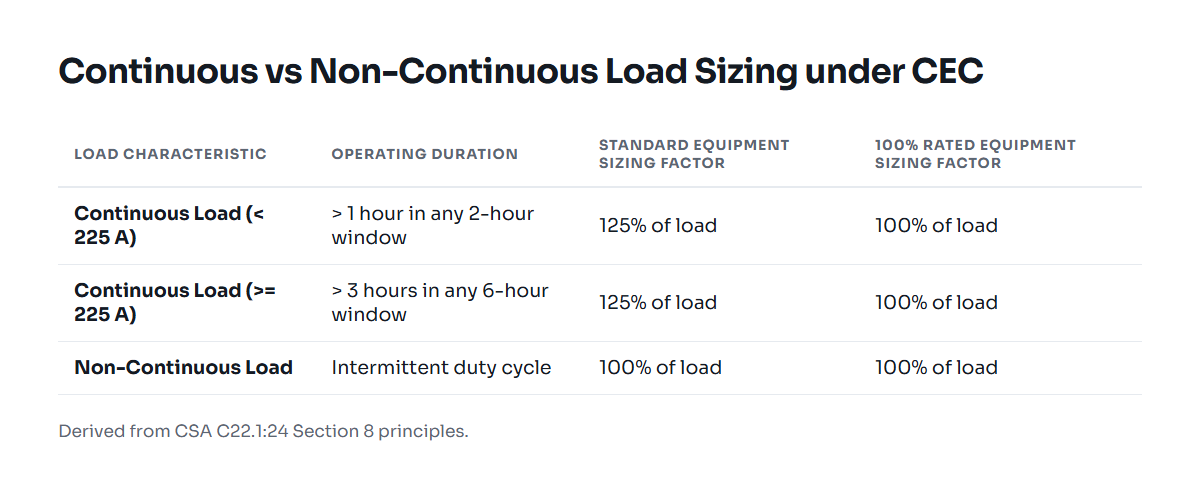Table showing continuous and non-continuous load sizing factors