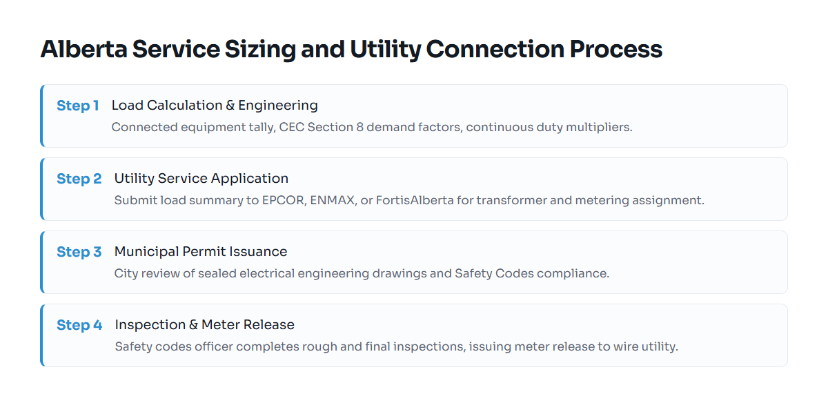 Process timeline for service sizing and utility connection in Alberta