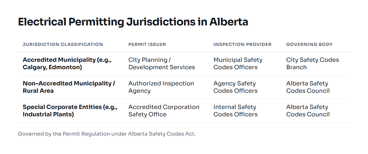 Comparison of accredited versus non-accredited permit processing in Alberta