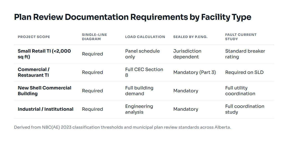 Comparison of drawing requirements between tenant improvements, ground-up commercial, and industrial facilities