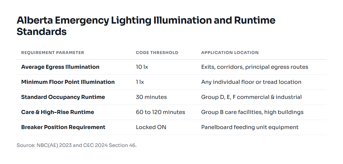 Emergency lighting performance criteria under NBC(AE) 2023