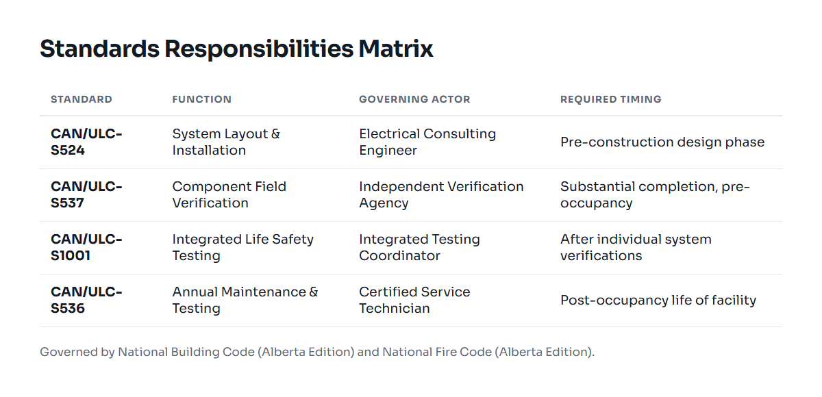 Matrix showing responsible parties and deliverables for CAN/ULC fire alarm standards in Alberta.