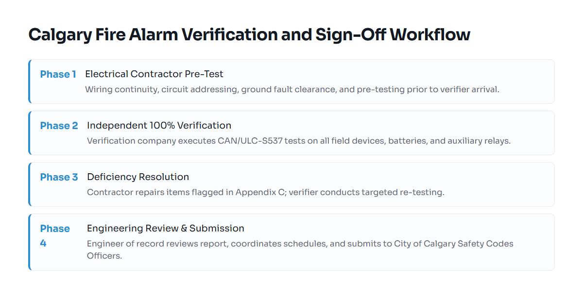 Step-by-step workflow for fire alarm verification and municipal approval in Calgary