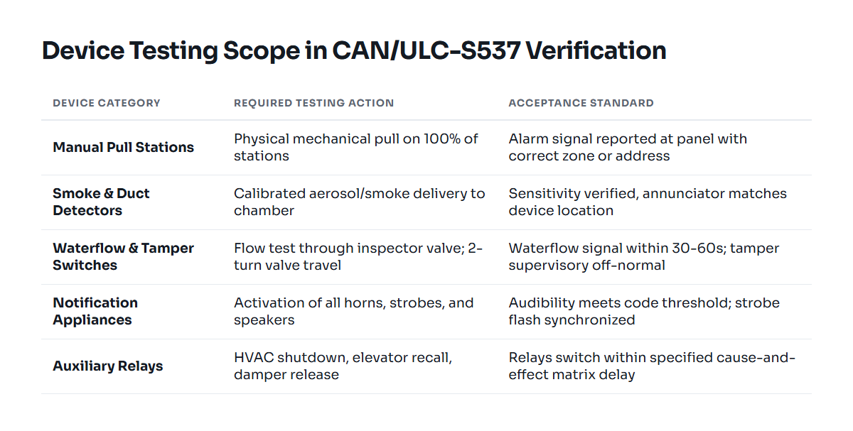 Summary table of standard testing procedures by device category under CAN/ULC-S537