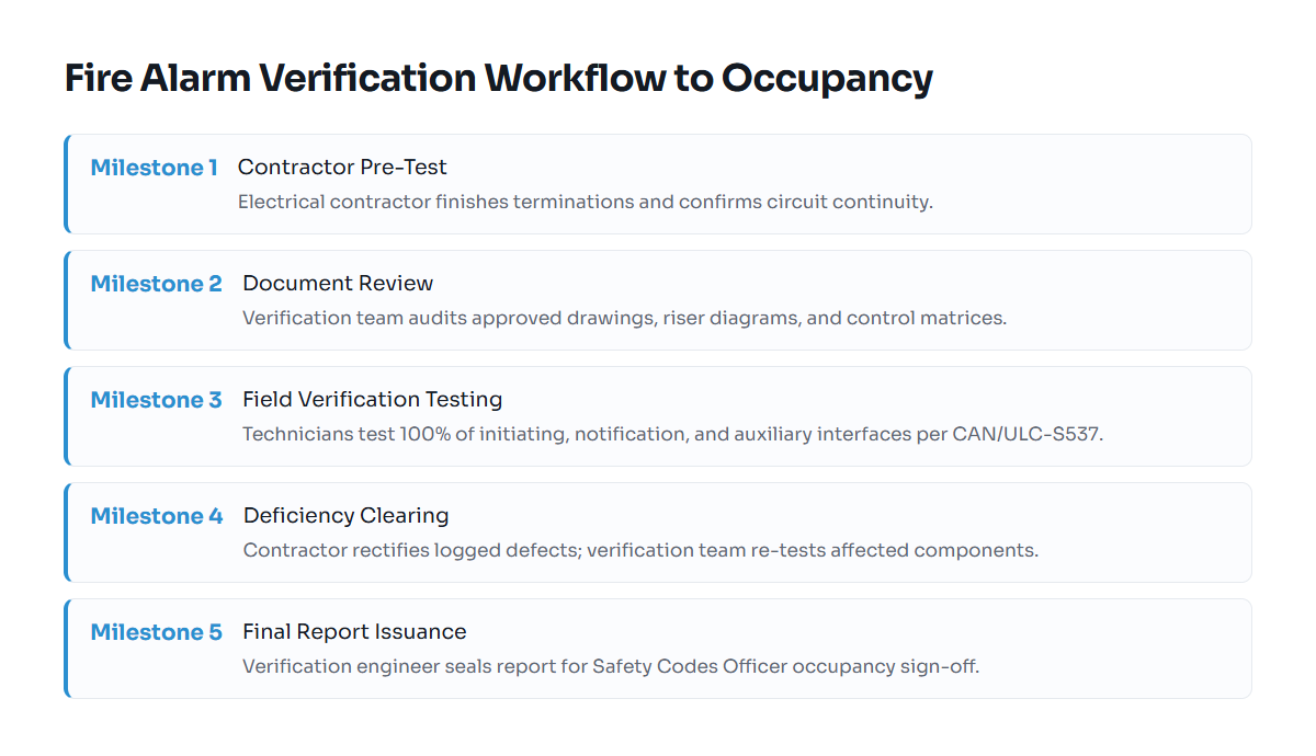 Step-by-step sequence of CAN/ULC-S537 verification from rough-in to municipal occupancy approval.