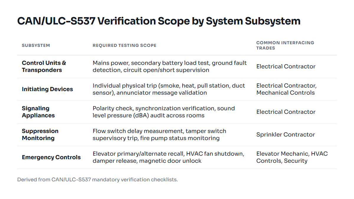 Table illustrating the required verification testing scope across different fire alarm system subsystems.