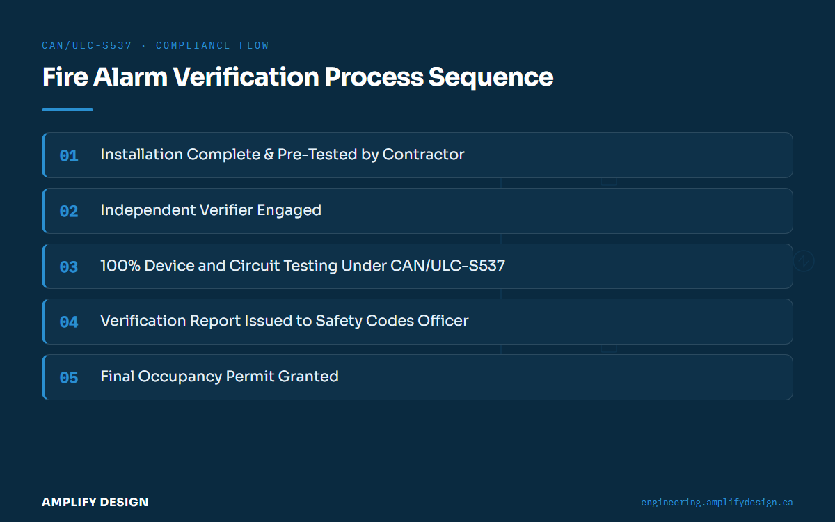 Flowchart depicting the four main steps of fire alarm verification from installation to occupancy permit approval.