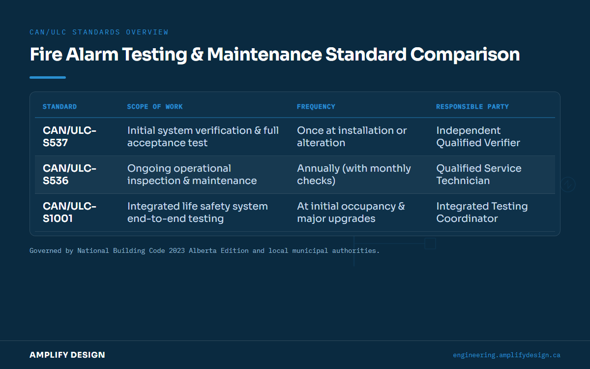 Comparison table listing standard numbers, scope, frequency, and responsible party for fire alarm testing.