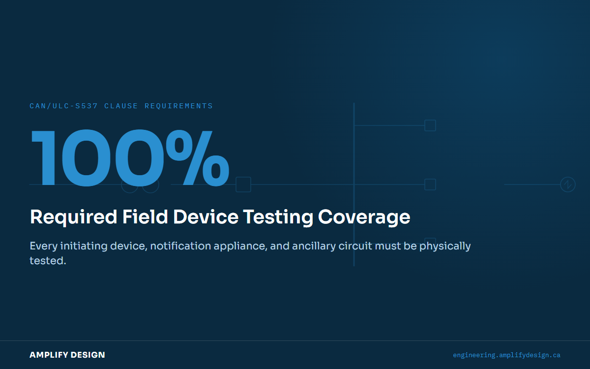 100 percent of field devices must be individually tested during fire alarm verification.