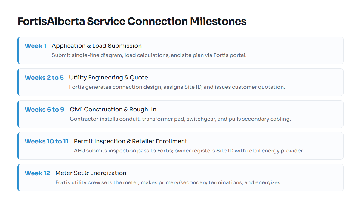 Timeline showing stages of FortisAlberta application from filing to energization