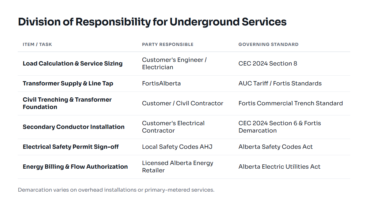 Responsibility breakdown between FortisAlberta, Customer, and Retailer