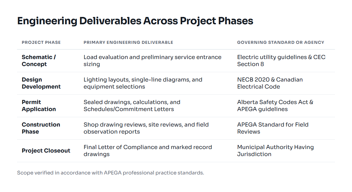Table of standard electrical engineering deliverables by project phase