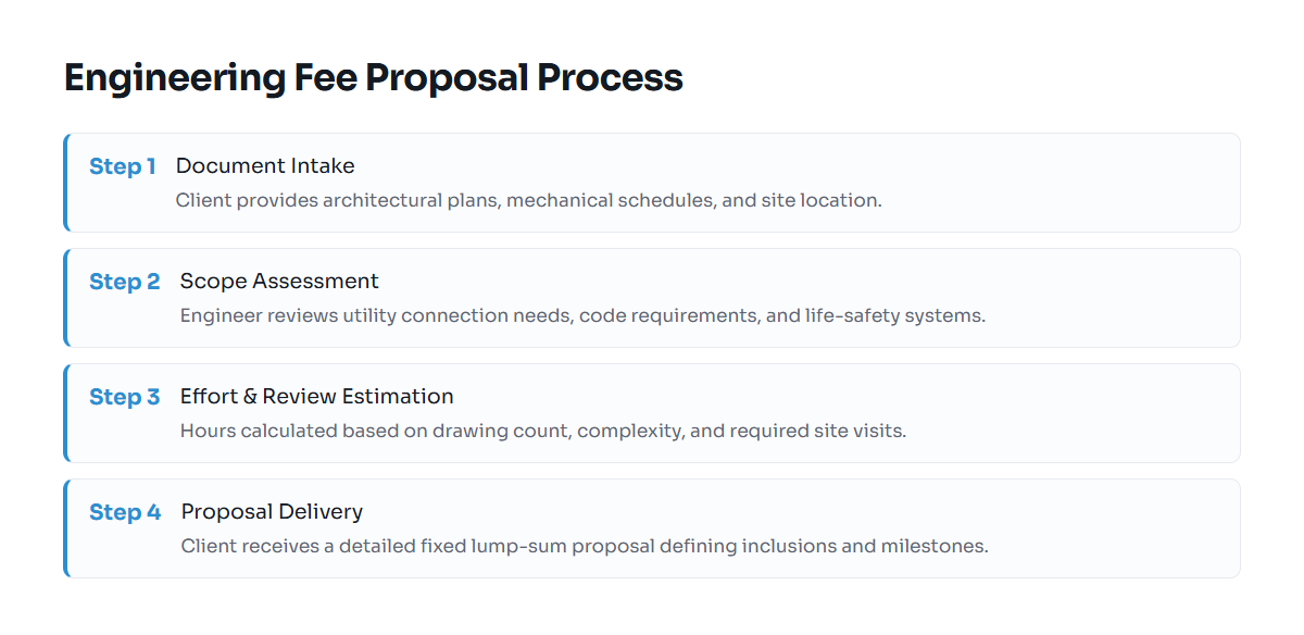 Timeline showing the sequence of steps from enquiry to fee proposal issuance