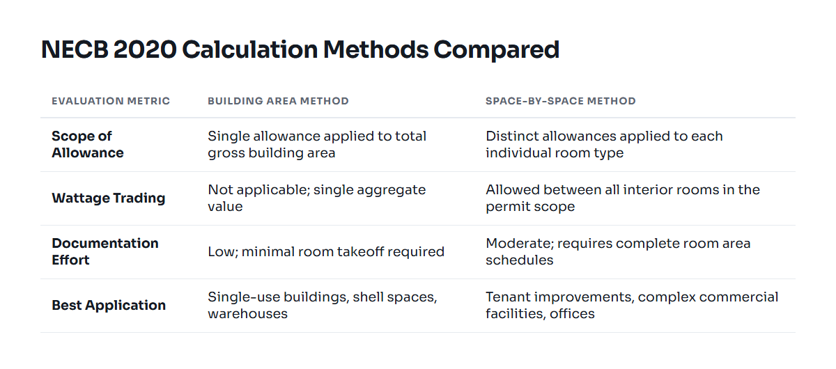 Comparison of Building Area Method vs Space by Space Method under NECB