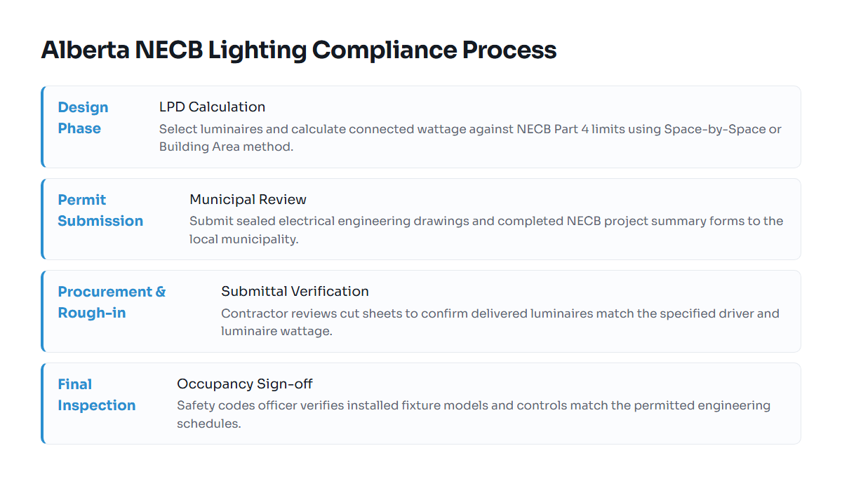 Timeline showing engineering design, municipal plan review, and inspection for NECB lighting