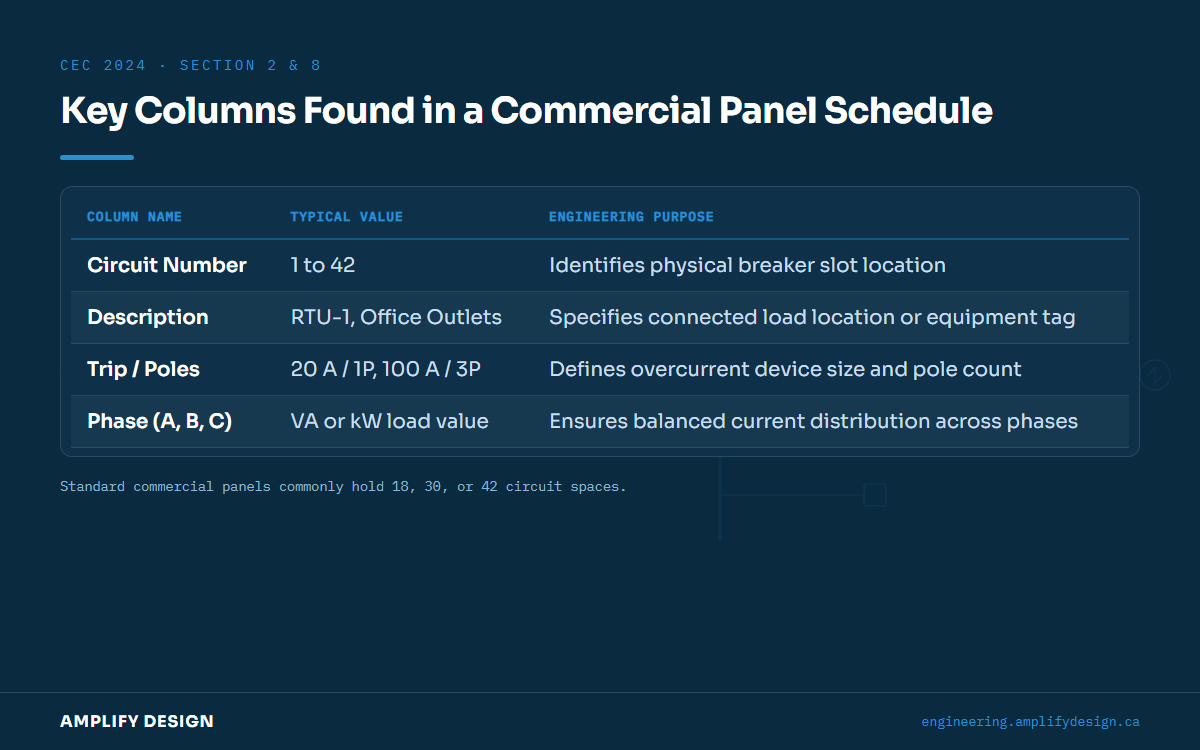 A summary table listing standard panel schedule columns, typical values, and engineering purposes.