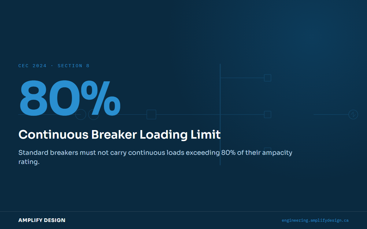 Graphic displaying 80 percent maximum continuous loading limit for standard electrical breakers.