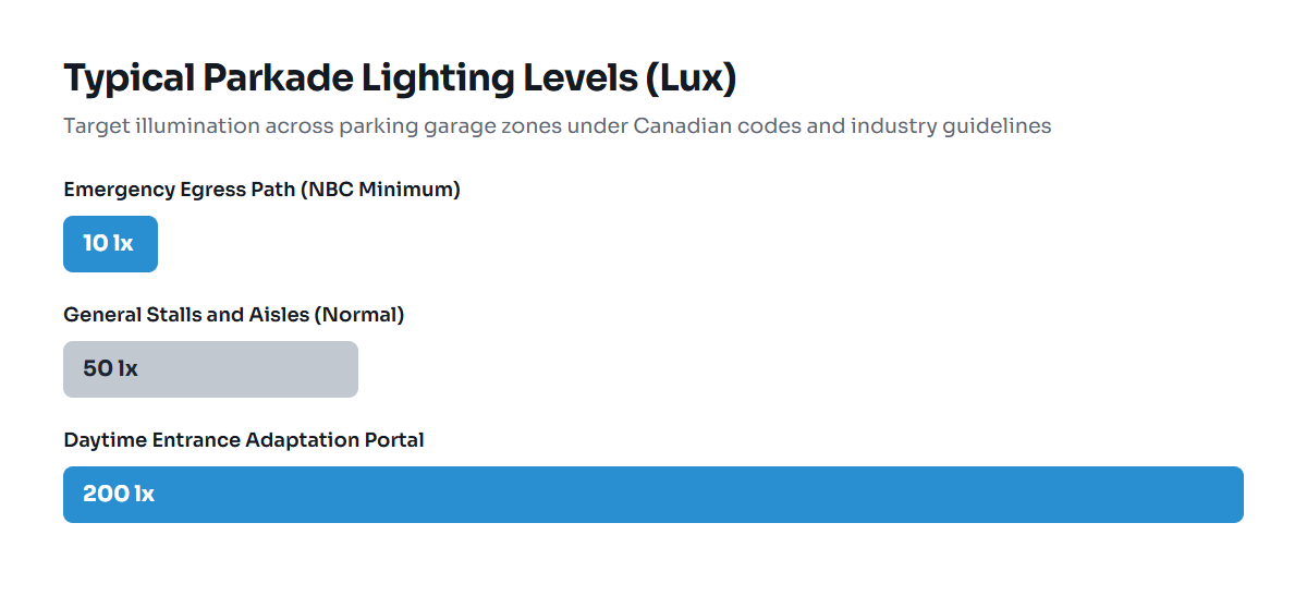 Bar chart comparing illuminance levels across parkade zones