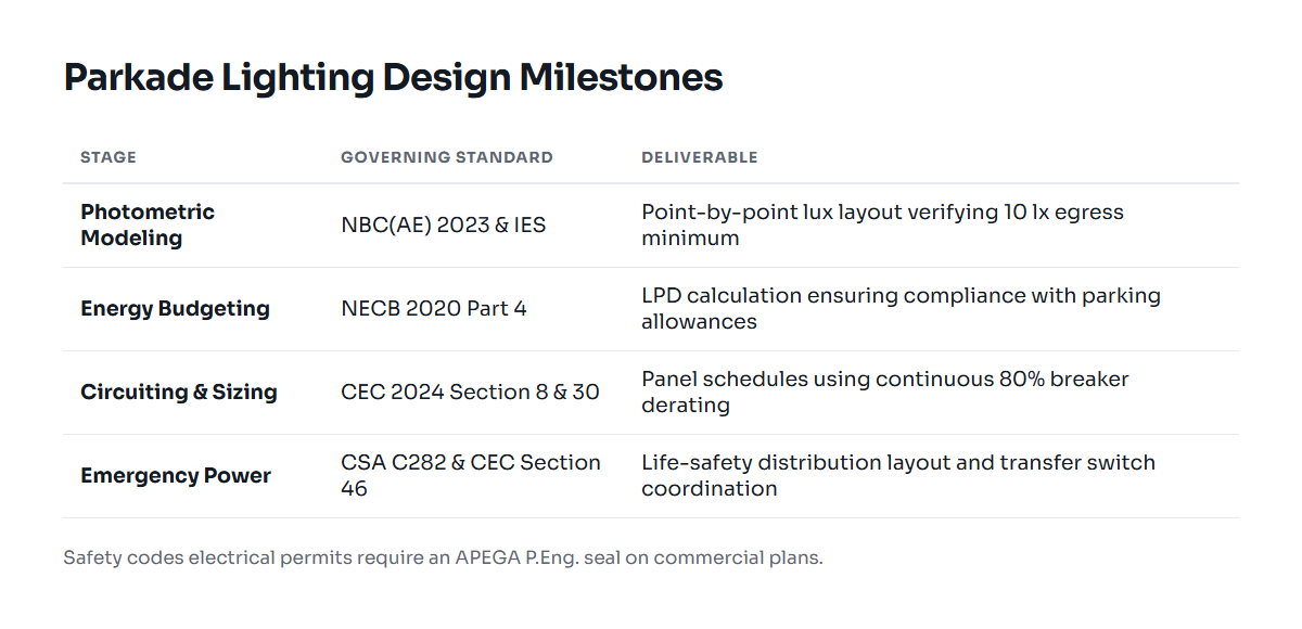Engineering workflow steps for parkade lighting design and permitting in Alberta