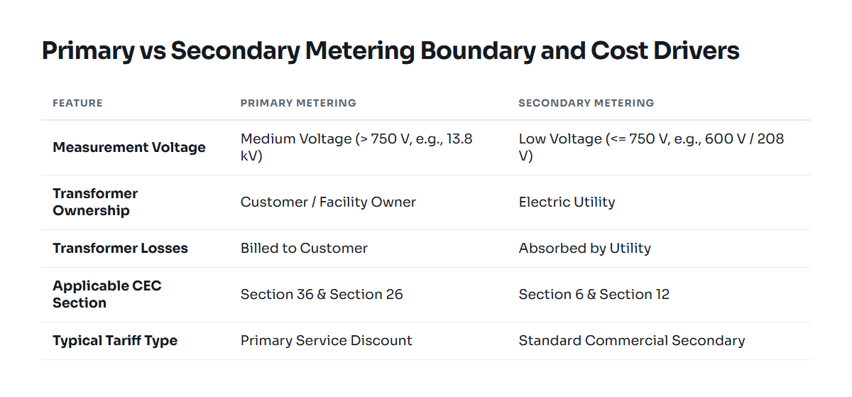 Comparison table showing technical and financial differences between primary and secondary metering