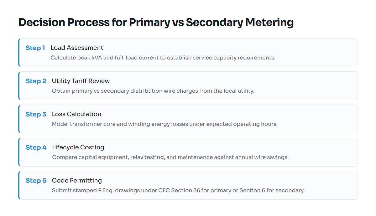 Steps to decide between primary and secondary metering on an Alberta construction project