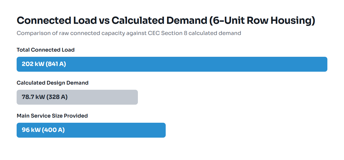 Bar chart comparing 202 kW total connected load against 78.7 kW calculated demand for a 6-unit row house
